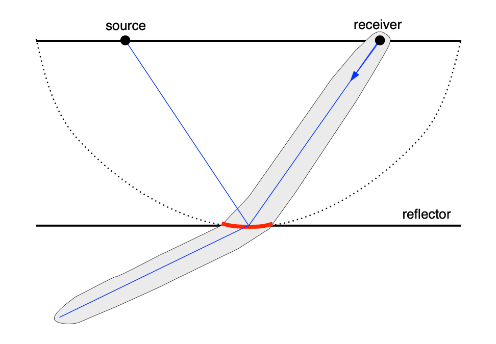 Illustration of Fresnel Volume Imaging algorithm