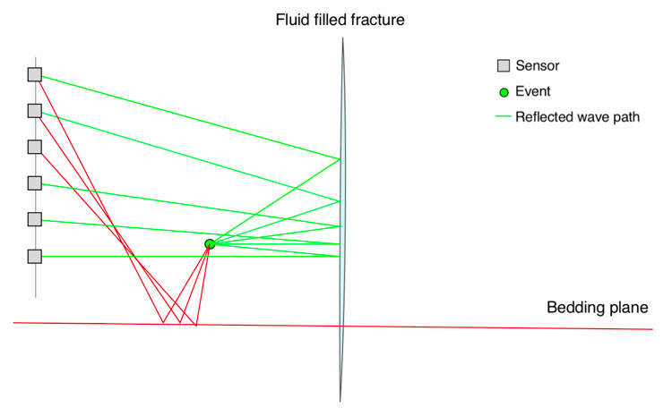 Fracture Imaging of subvertical fractures and subhorizontal bedding planes