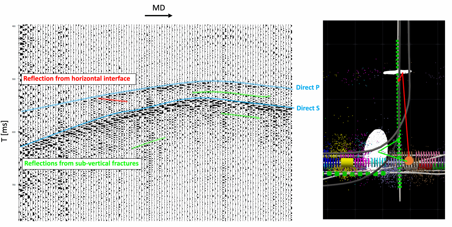 Examples of reflectors from horizontal interfaces and sub-vertical fractures
