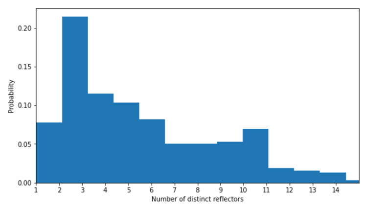 Histogram showing a number of distinct fractures that can be detected using single microseismic event