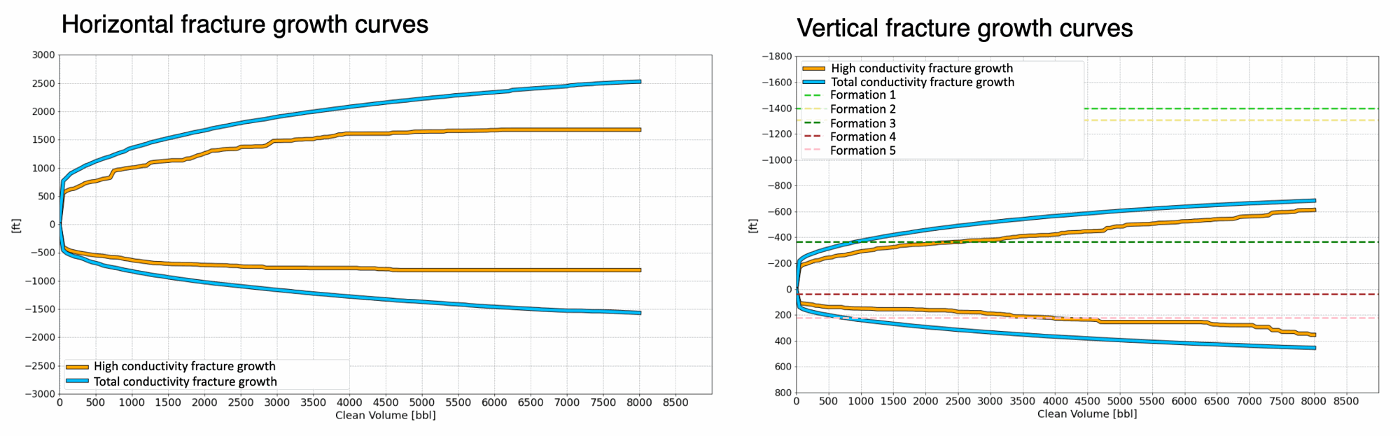 Fracture Growth Curves