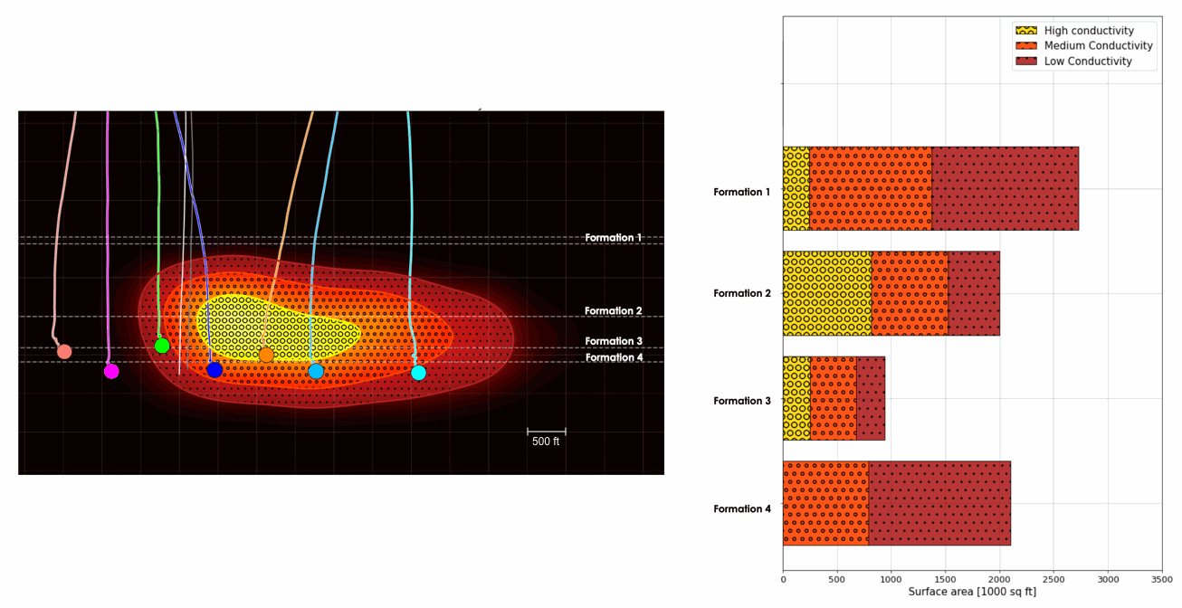 Fracture Surface Area segmented by formation