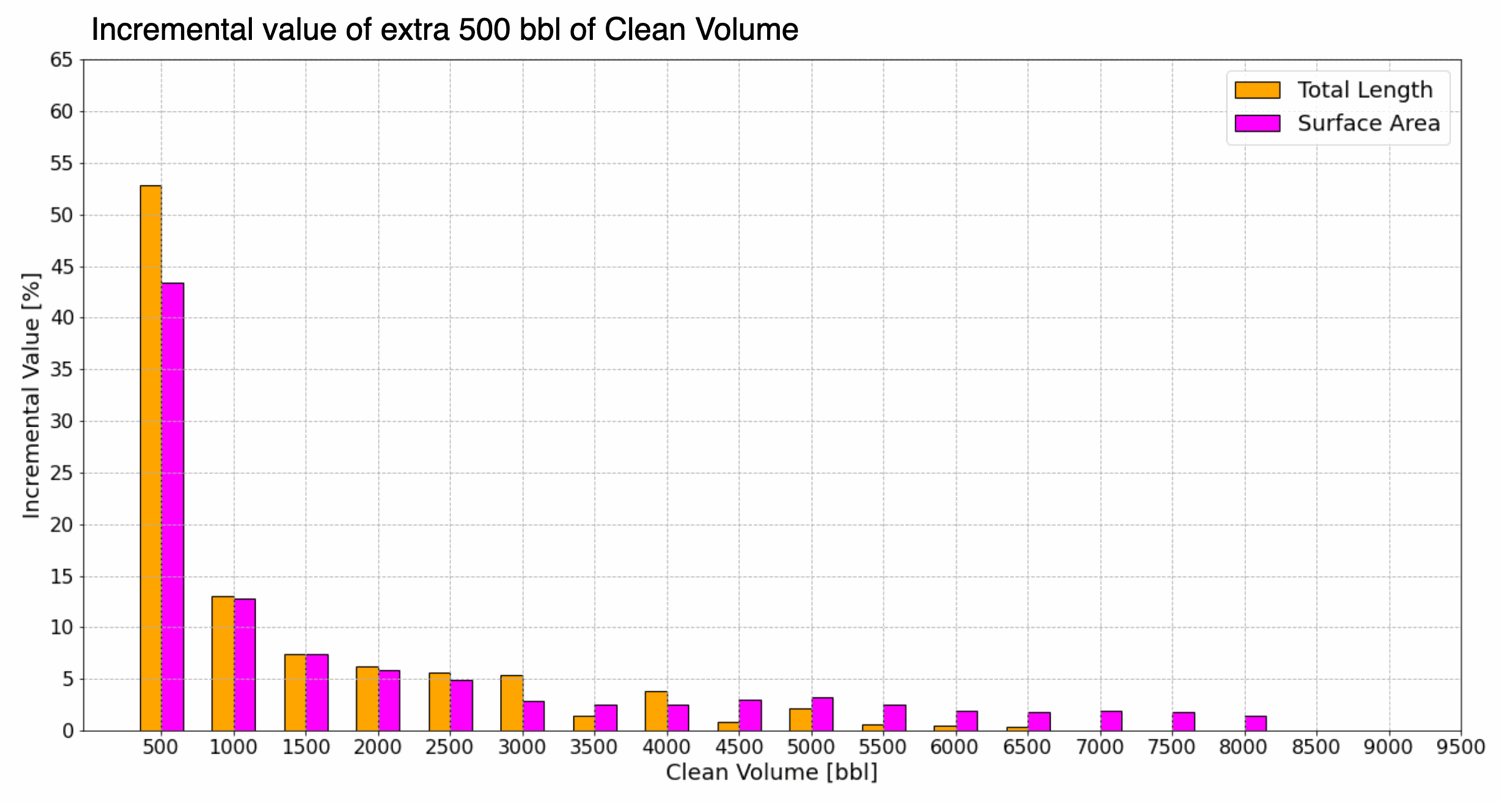 Incremental Value of Clean Fluid Volume